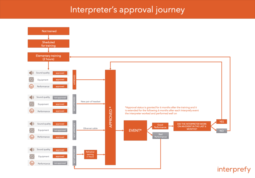 How does Interprefy source and vet professional interpreters?