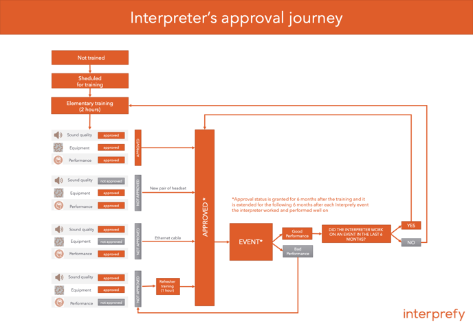 Interpreter’s approval journey 2021 (1)